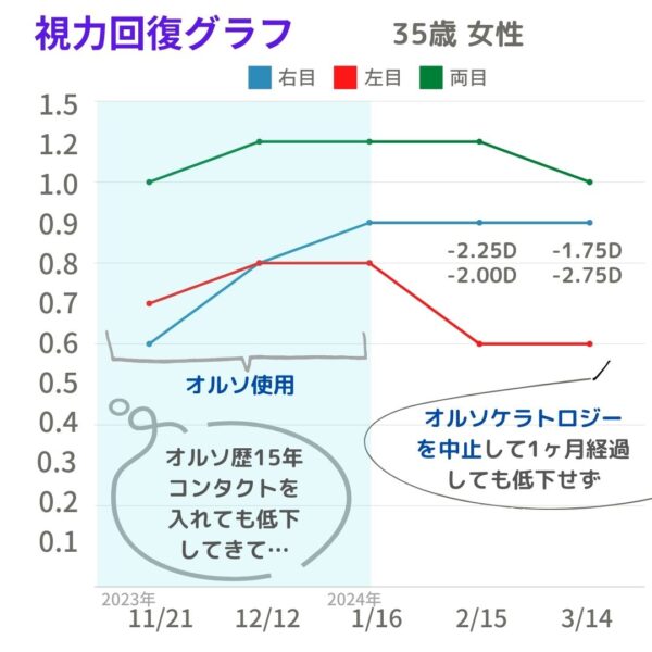 オルソケラトロジー視力回復グラフ例2